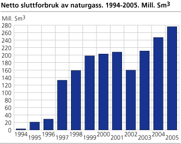 Netto sluttforbruk av naturgass. 1994-2005. Mill. Sm3