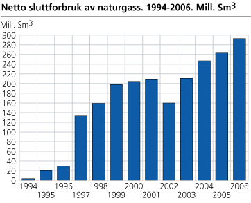 Netto sluttforbruk av naturgass. 1994-2006. Mill. Sm3