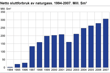 Netto sluttforbruk av naturgass. 1994-2007. Mill. Sm3