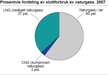 Prosentvis fordeling av sluttforbruk av naturgass. 2007