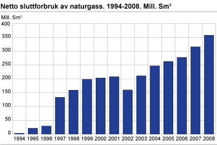 Netto sluttforbruk av naturgass. 1994-2008. Mill. Sm3