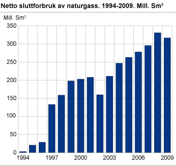 Netto sluttforbruk av naturgass. 1994-2009. Mill. Sm3