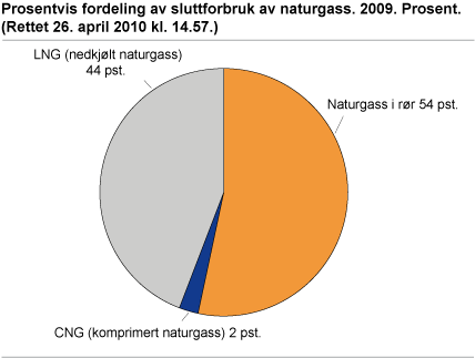 Prosentvis fordeling av sluttforbruk av naturgass. 2009. Prosent