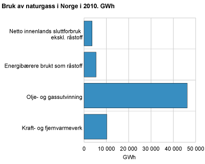 Bruk av naturgass i Norge i 2010. GWh