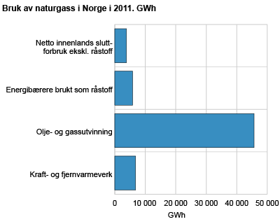 Bruk av naturgass i Norge i 2011. GWh