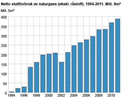 Netto sluttforbruk av naturgass (ekskl. råstoff). 1994-2011. Mill. Sm3