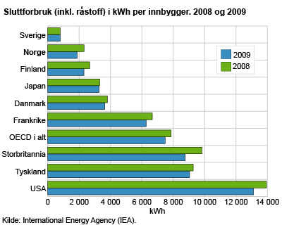 Sluttforbruk (inkl. råstoff) i kWh per innbygger i utvalgte land. 2008 og 2009