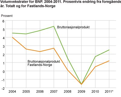 Volumvekstrater for BNP. 2004-2011. Prosentvis ending fra foregående år. Totalt og for Fastlands-Norge