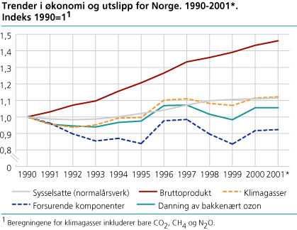 Trender i økonomi og utslipp for Norge. 1990-2001. Indeks 1990=1