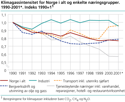 Klimagassintensitet for Norge i alt og enkelte næringsgrupper. 1990-2001. Indeks 1990=1