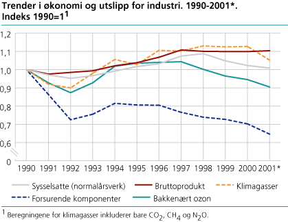 Trender i økonomi og utslipp for industri. 1990-2001. Indeks 1990=1