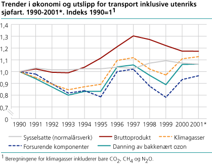 Trender i økonomi og utslipp for transport inklusive utenriks sjøfart. 1990-2001. Indeks 1990=1