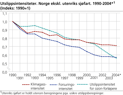 Utslippsintensiteter. Norge ekskl. utenriks sjøfart. 1990-2004* (Indeks: 1990=1)