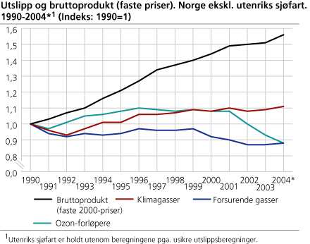 Utslipp og bruttoprodukt (faste priser). Norge ekskl. utenriks sjøfart. 1990-2004* (Indeks: 1990=1)