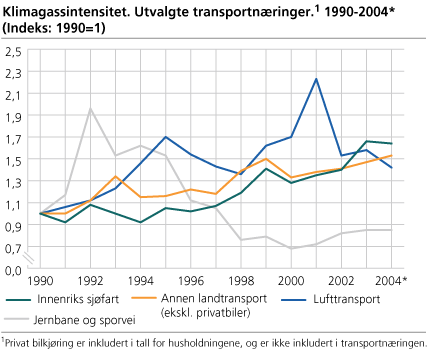 Klimagassintensitet. Utvalgte transportnæringer. 1990-2004* (Indeks: 1990=1)