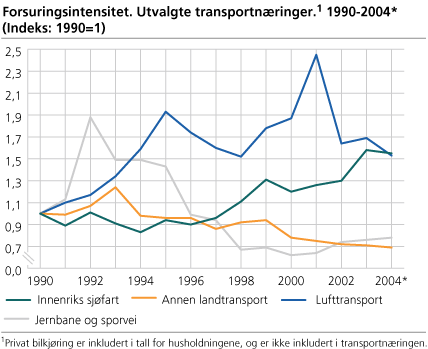 Forsuringsintensitet. Utvalgte transportnæringer. 1990-2004* (Indeks: 1990=1)