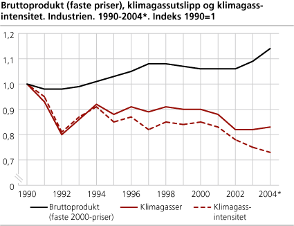 Bruttoprodukt (faste priser), klimagassutslipp og klimagassintensitet. Industrien. 1990-2004* (Indeks: 1990=1)