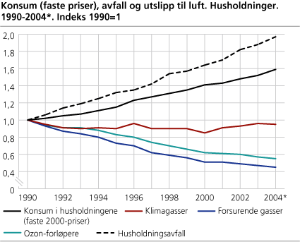 Konsum (faste priser), avfall og utslipp til luft. Husholdninger. 1990-2004* (Indeks: 1990=1)