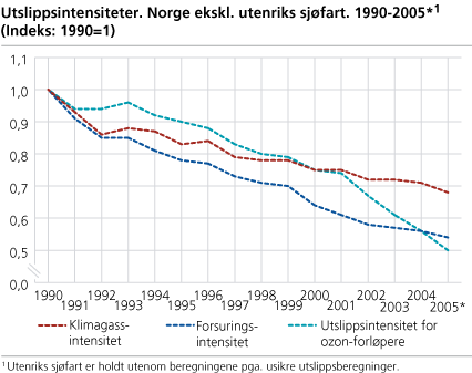 Utslippsintensiteter. Norge ekskl. utenriks sjøfart. 1990-2005* (Indeks: 1990=1)