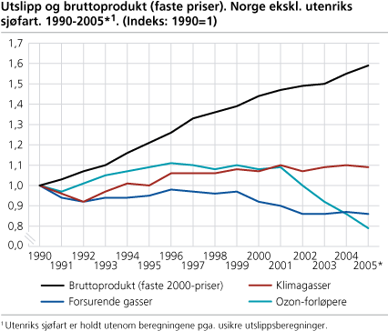 Utslipp og bruttoprodukt (faste priser). Norge ekskl. utenriks sjøfart. 1990-2005* (Indeks: 1990=1)