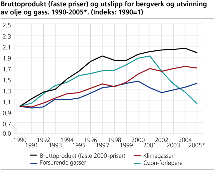 Bruttoprodukt (faste priser) og utslipp for bergverk og utvinning av olje og gass. 1990-2005*. (Indeks: 1990=1)