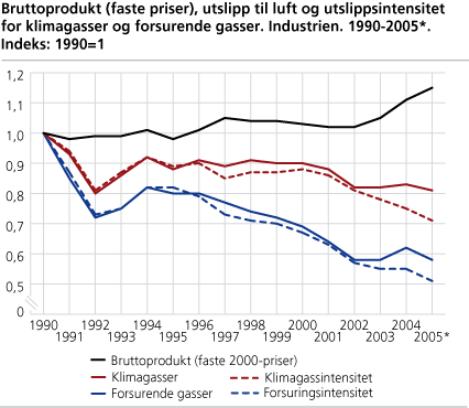 Bruttoprodukt (faste priser), utslipp til luft og utslippsintensitet for klimagasser og forsurende gasser. Industrien. 1990-2005* (Indeks: 1990=1)