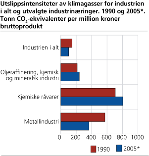 Utslippsintensiteter av klimagasser for industrien i alt og utvalgteindustrinæringer. 1990 og 2005*. Tonn CO2-ekvivalenter per million kroner bruttoprodukt