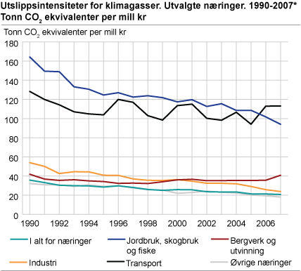 Utslippsintensitet for klimagasser. Utvalgte næringer. Tonn CO2-ekvivalenter per million 2000-kroner produksjon. 1990-2007*