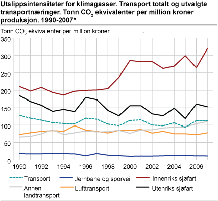 Utslippsintensitet for klimagasser. Utvalgte transportnæringer. Tonn CO2-ekvivalenter per million 2000-kroner produksjon. 1990-2007*