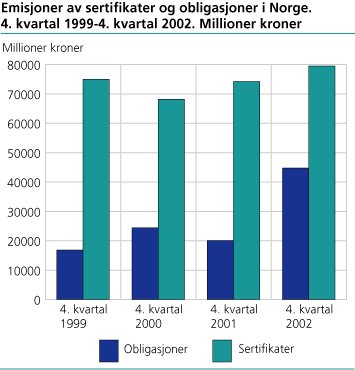 Emisjoner av obligasjoner og sertifikater i Norge. 4. kvartal 1999-4. kvartal 2002. Millioner kroner