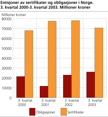 Emisjoner av sertifikater og obligasjoner i Norge. 3. kvartal 2000-3. kvartal 2003. Millioner kroner