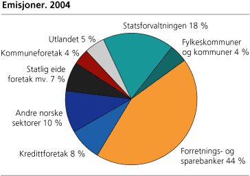 Emisjoner. 2004