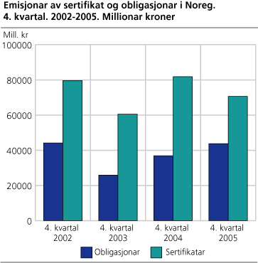 Emisjonar av sertifikat og obligasjonar i Noreg. 4. kvartal. 2002-2005. Millionar kroner