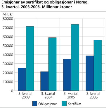 Emisjonar av sertifikat og obligasjonar i Noreg. 3. kvartal. 2003-2006. Millionar kroner