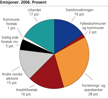 Emisjoner. 2006. Prosent