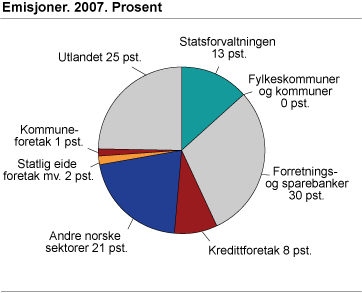 Emisjoner. 2007. Prosent