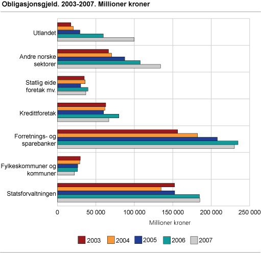 Obligasjonsgjeld 2003-2007. Millioner kroner