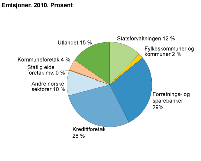 Emisjoner 2010. Prosent