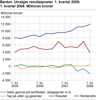 Banker. Utvalgte resultatposter 1. kvartal 2005-1. kvartal 2008. Millioner kroner