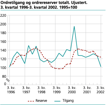 Ordretilgang og ordrereserver totalt. Ujustert. 1995=100