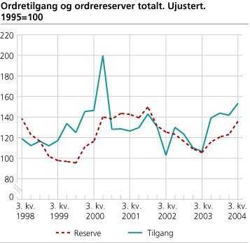 Ordretilgang og ordrereserver totalt. Ujustert. 1995=100