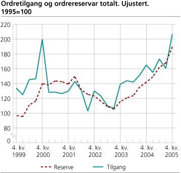 Ordretilgang og ordrereservar totalt. Ujustert. 1995=100