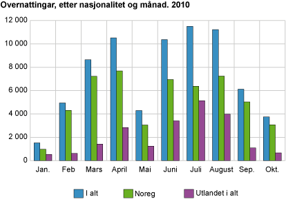 Overnattingar, etter nasjonalitet og månad. 2010