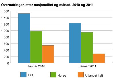 Overnattingar, etter nasjonalitet og månad. 2010 og 2011