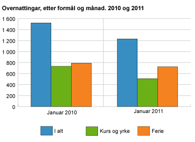 Overnattingar, etter formål og månad. 2010 og 2011