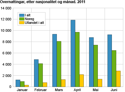 Overnattingar, etter nasjonalitet og månad. 2011