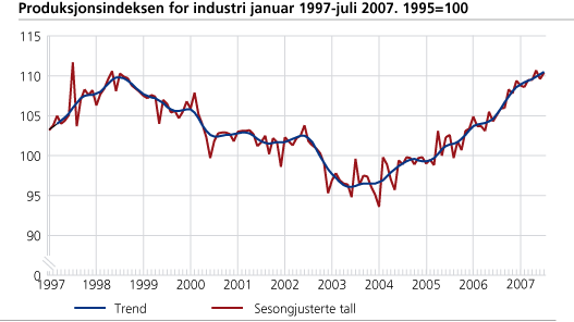 Produksjonsindeksen for industri, januar 1997-juli 2007. 1995=100