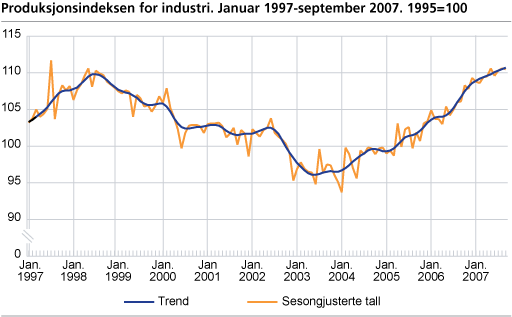 Produksjonsindeksen for industri januar 1997- september 2007. 1995=100