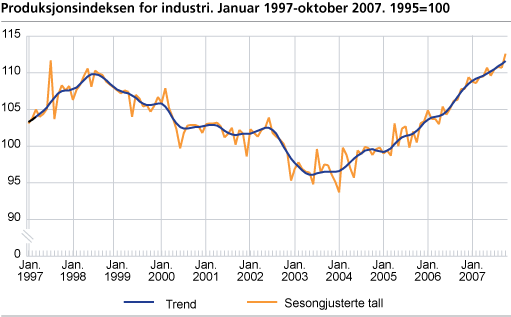 Produksjonsindeksen for industri januar 1997-oktober 2007. 1995=100