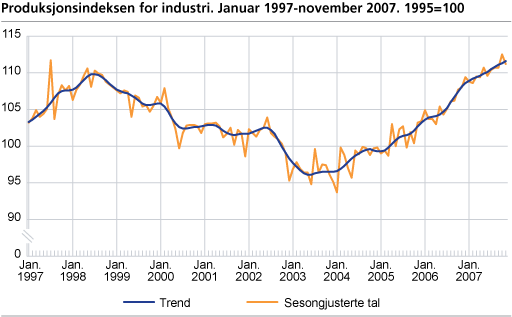 Produksjonsindeksen for industri januar 1997-november 2007. 1995=100